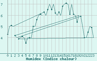 Courbe de l'humidex pour Floro