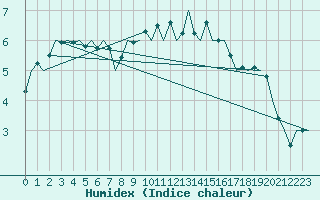 Courbe de l'humidex pour Donna Nook