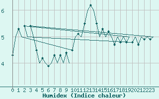 Courbe de l'humidex pour Platform Hoorn-a Sea