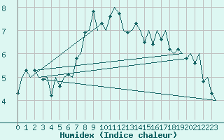Courbe de l'humidex pour Wien / Schwechat-Flughafen