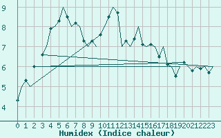 Courbe de l'humidex pour Lelystad