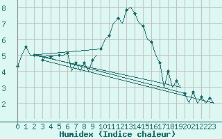 Courbe de l'humidex pour Praha / Ruzyne