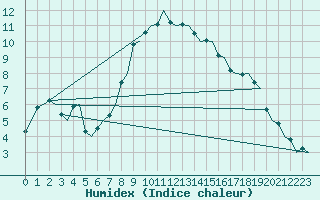 Courbe de l'humidex pour Kemi