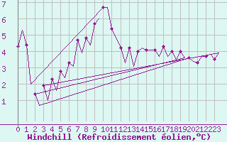 Courbe du refroidissement olien pour Platform P11-b Sea