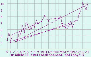 Courbe du refroidissement olien pour Kirkwall Airport