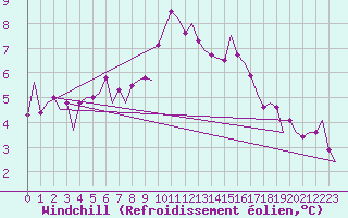 Courbe du refroidissement olien pour Topcliffe Royal Air Force Base