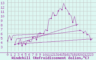 Courbe du refroidissement olien pour Santiago / Labacolla