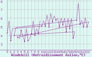 Courbe du refroidissement olien pour Stornoway
