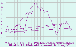 Courbe du refroidissement olien pour Laage