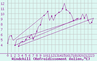 Courbe du refroidissement olien pour Dublin (Ir)
