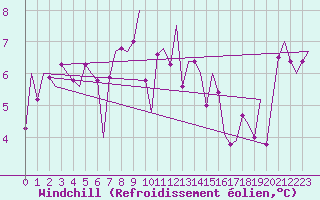 Courbe du refroidissement olien pour Kristiansand / Kjevik