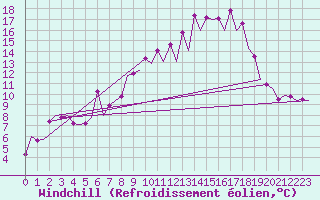 Courbe du refroidissement olien pour Burgos (Esp)