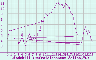 Courbe du refroidissement olien pour Madrid / Barajas (Esp)