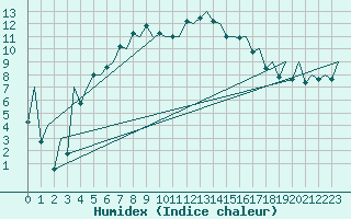 Courbe de l'humidex pour Tallinn