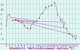 Courbe du refroidissement olien pour Madrid / Barajas (Esp)