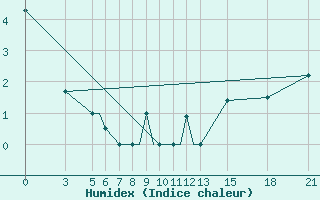 Courbe de l'humidex pour Vitebsk