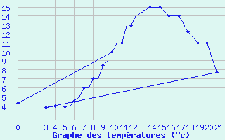 Courbe de tempratures pour Zeltweg