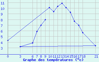 Courbe de tempratures pour Gumushane