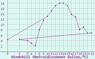 Courbe du refroidissement olien pour Bolzano