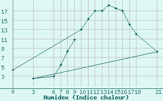 Courbe de l'humidex pour Sarajevo-Bejelave