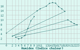 Courbe de l'humidex pour Waibstadt