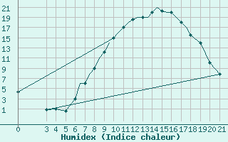 Courbe de l'humidex pour Zeltweg