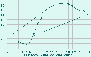 Courbe de l'humidex pour Sisak