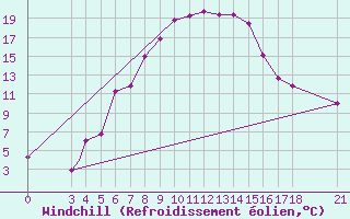 Courbe du refroidissement olien pour Tokat
