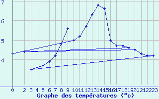 Courbe de tempratures pour Wiesenburg