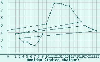 Courbe de l'humidex pour Stuttgart / Schnarrenberg