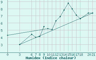 Courbe de l'humidex pour Mostar