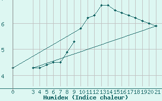 Courbe de l'humidex pour Bilogora