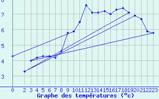 Courbe de tempratures pour Bouligny (55)