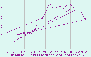 Courbe du refroidissement olien pour Bouligny (55)
