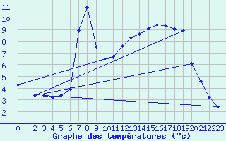 Courbe de tempratures pour Hohrod (68)