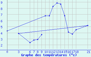 Courbe de tempratures pour Sile Turkey