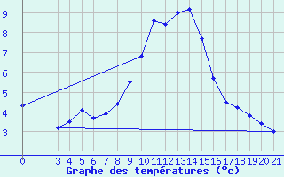 Courbe de tempratures pour Gradiste