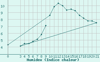 Courbe de l'humidex pour Niksic
