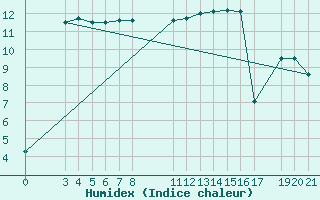 Courbe de l'humidex pour Famagusta Ammocho