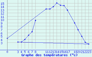 Courbe de tempratures pour Banja Luka