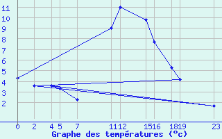 Courbe de tempratures pour Dourbes (Be)