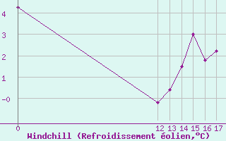 Courbe du refroidissement olien pour Perito Moreno Aerodrome