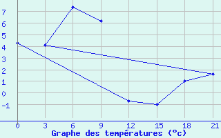 Courbe de tempratures pour Ajan