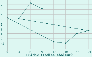 Courbe de l'humidex pour Ajan