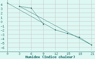 Courbe de l'humidex pour Vendinga