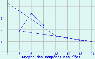 Courbe de tempratures pour Nizhnyj Tagil