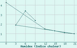 Courbe de l'humidex pour Nizhnyj Tagil