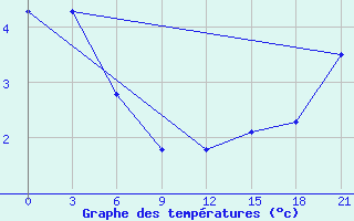 Courbe de tempratures pour Roslavl