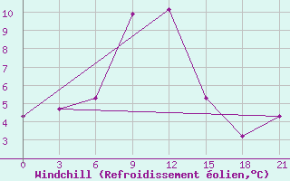 Courbe du refroidissement olien pour Kolka