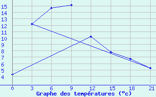 Courbe de tempratures pour Tingri